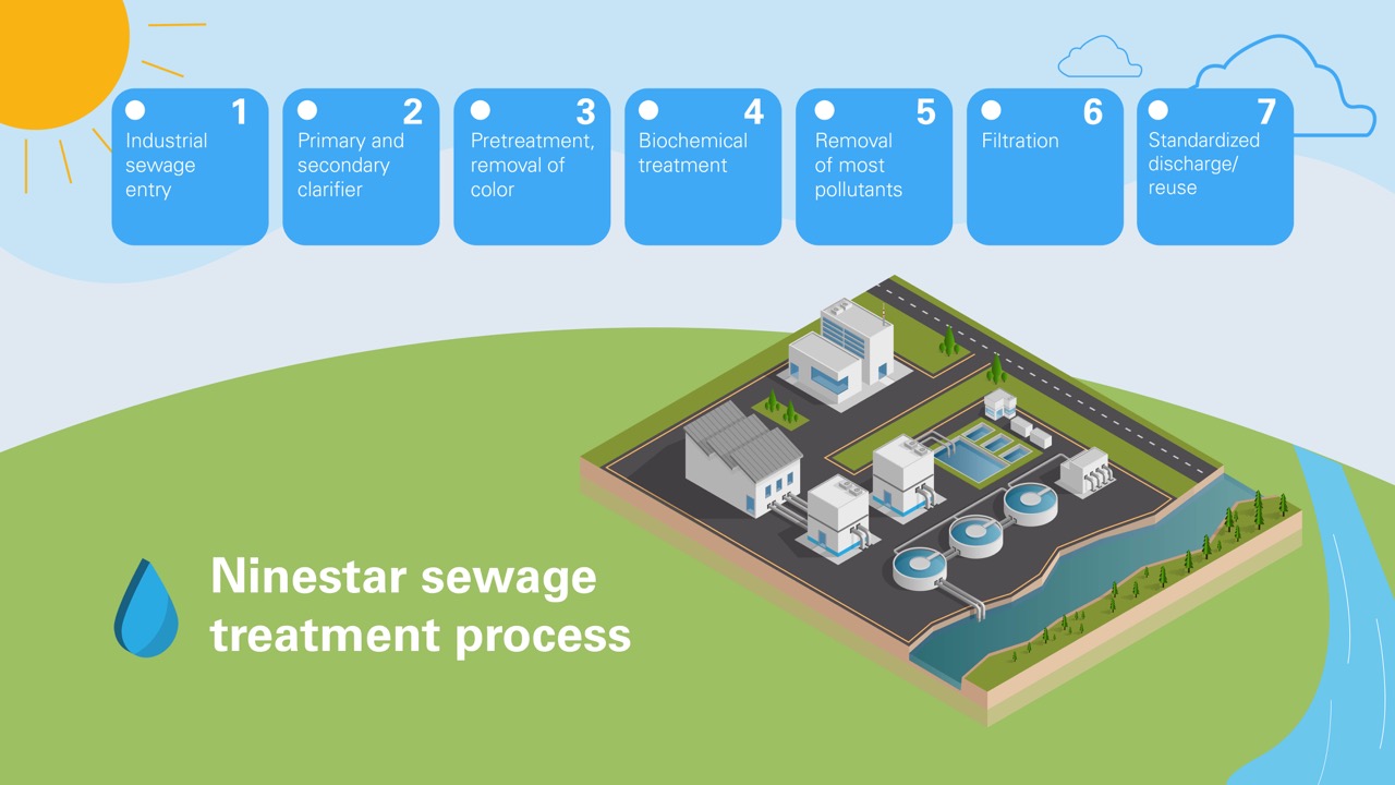 Investment in the construction of sewage treatment system.jpg